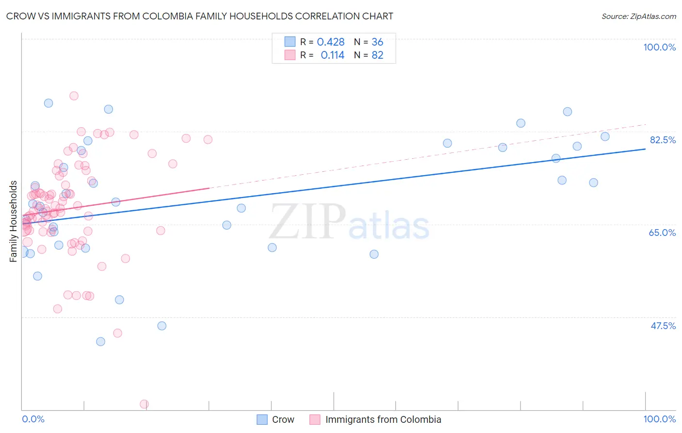 Crow vs Immigrants from Colombia Family Households