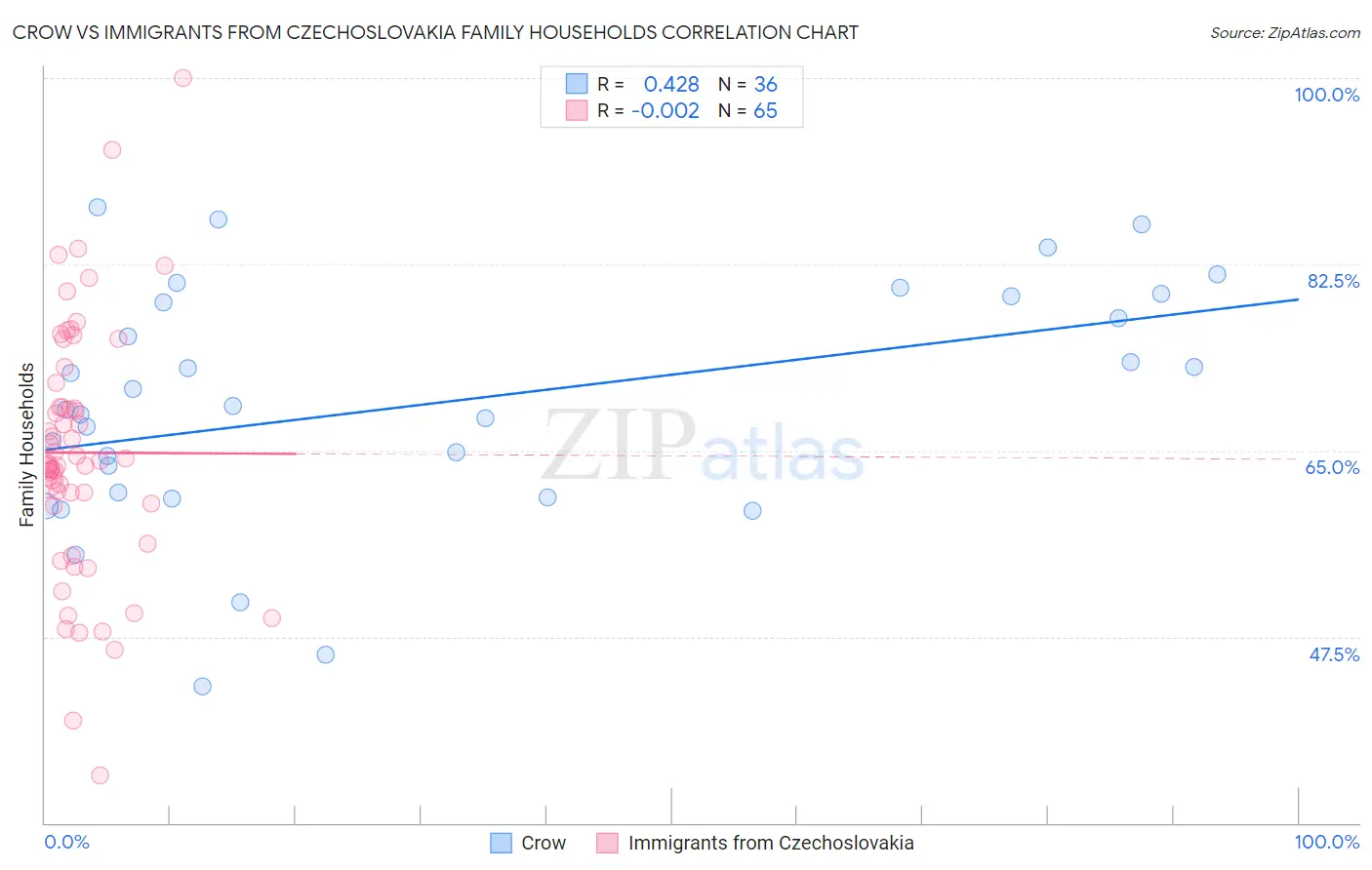 Crow vs Immigrants from Czechoslovakia Family Households