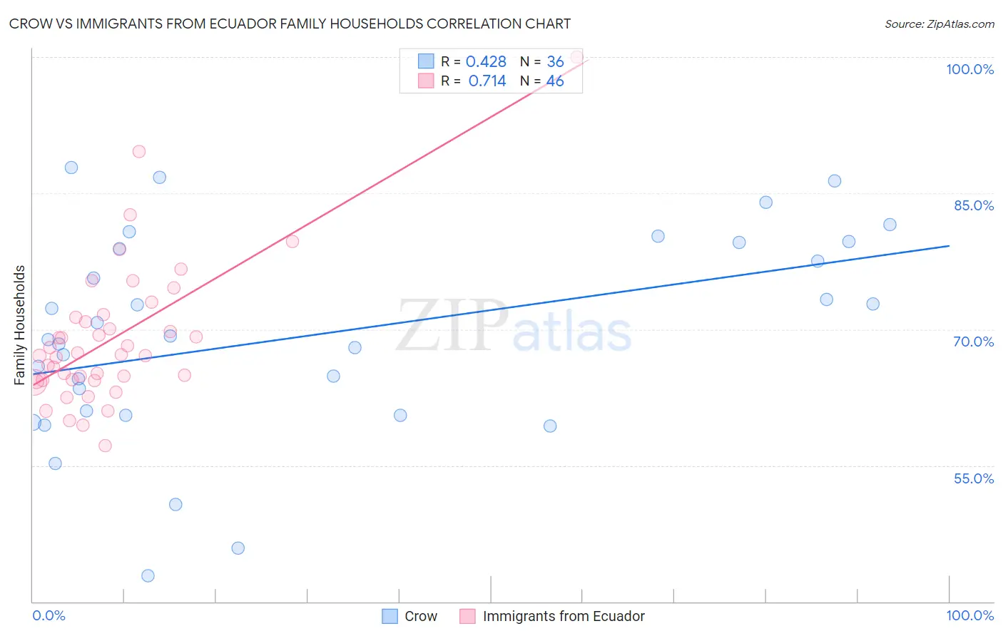 Crow vs Immigrants from Ecuador Family Households