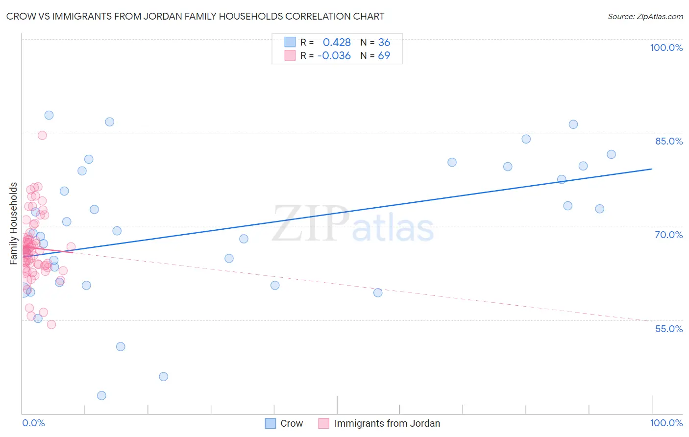 Crow vs Immigrants from Jordan Family Households