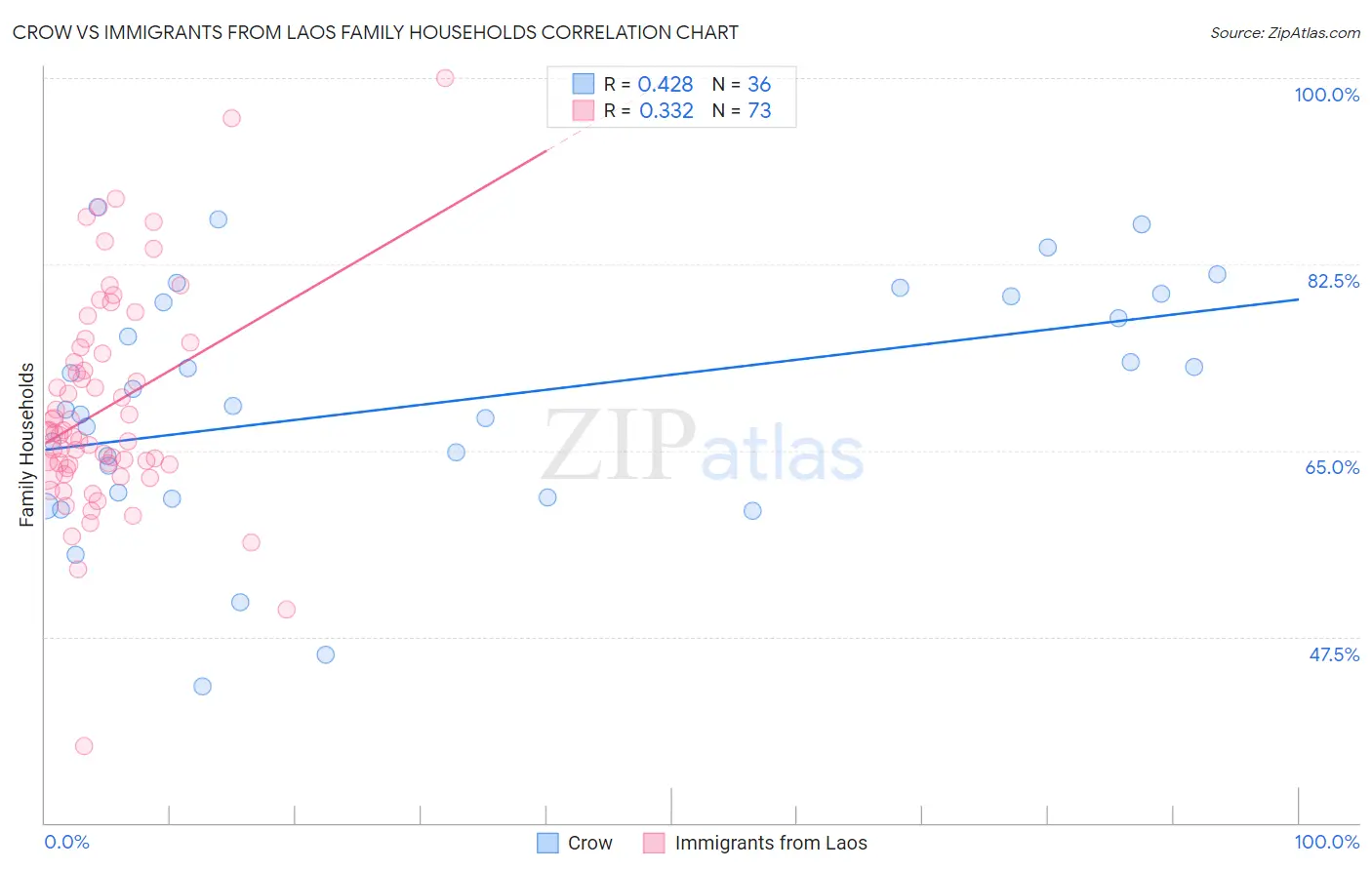 Crow vs Immigrants from Laos Family Households