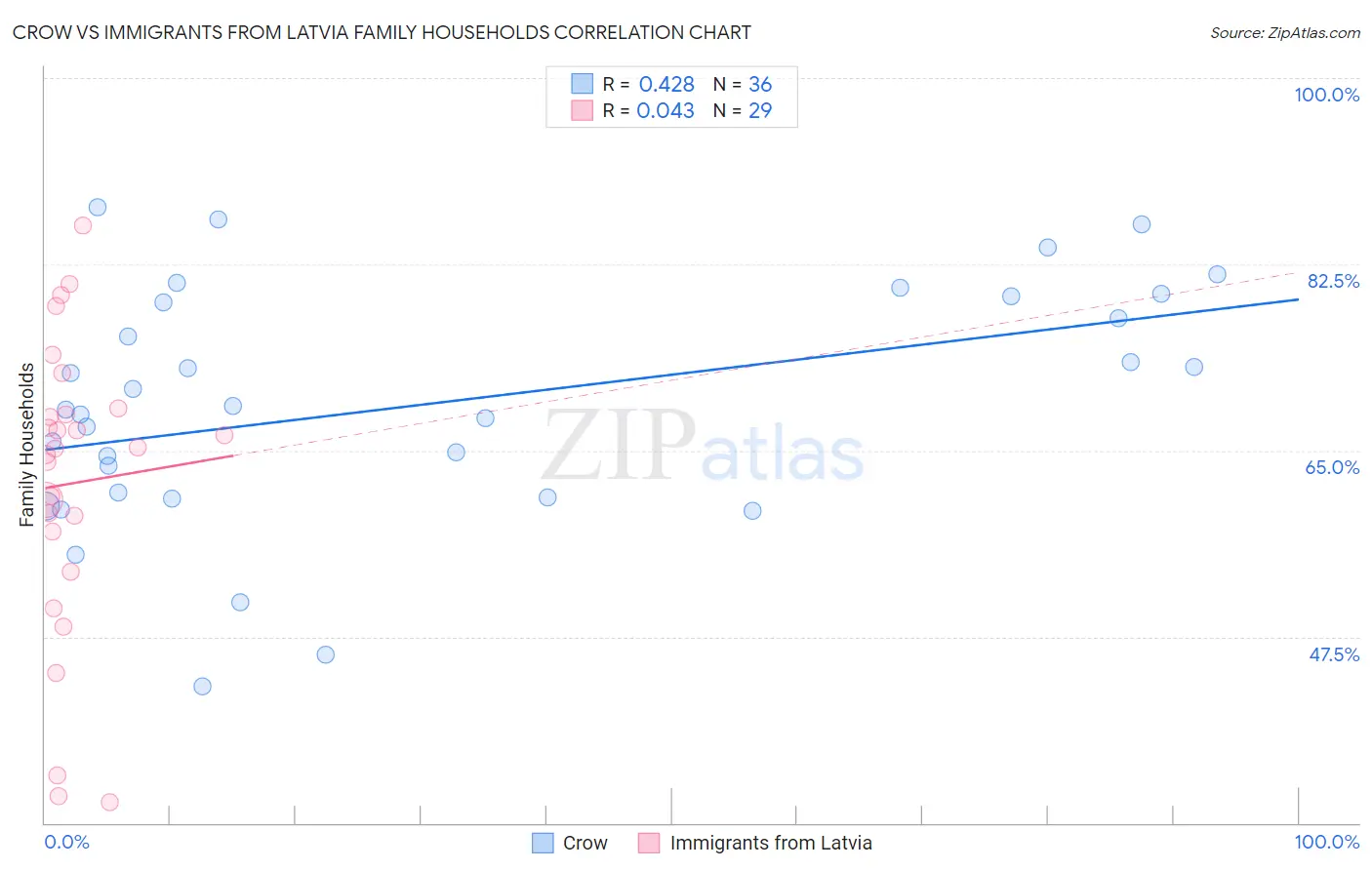 Crow vs Immigrants from Latvia Family Households