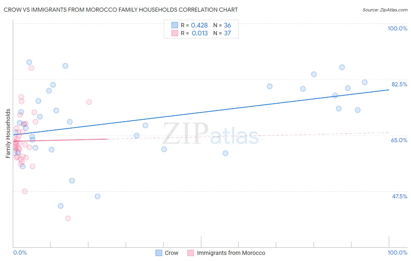 Crow vs Immigrants from Morocco Family Households