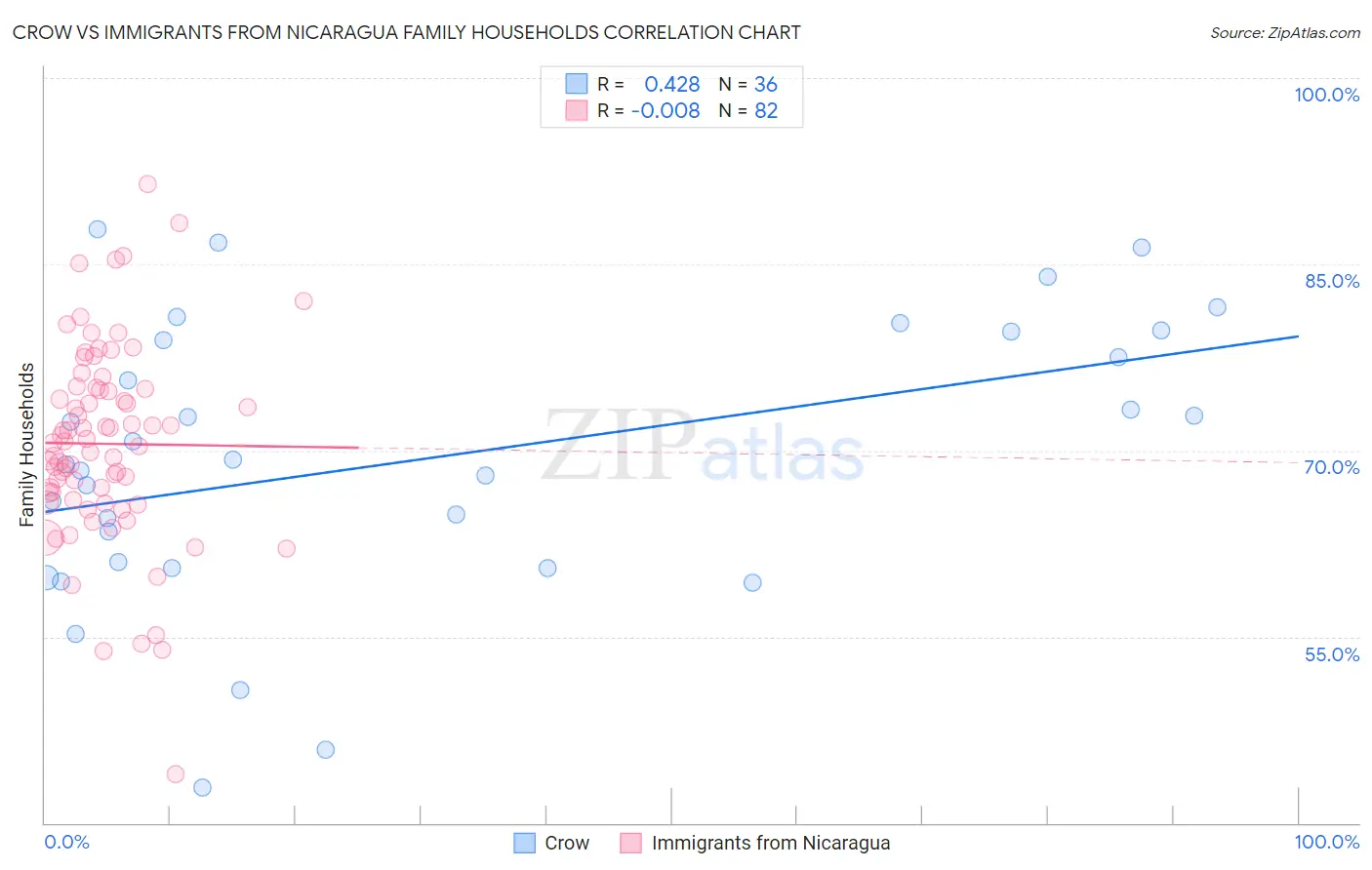 Crow vs Immigrants from Nicaragua Family Households