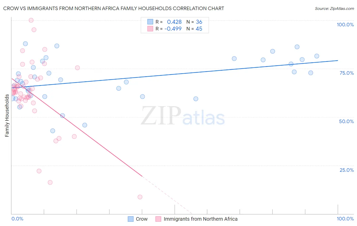 Crow vs Immigrants from Northern Africa Family Households