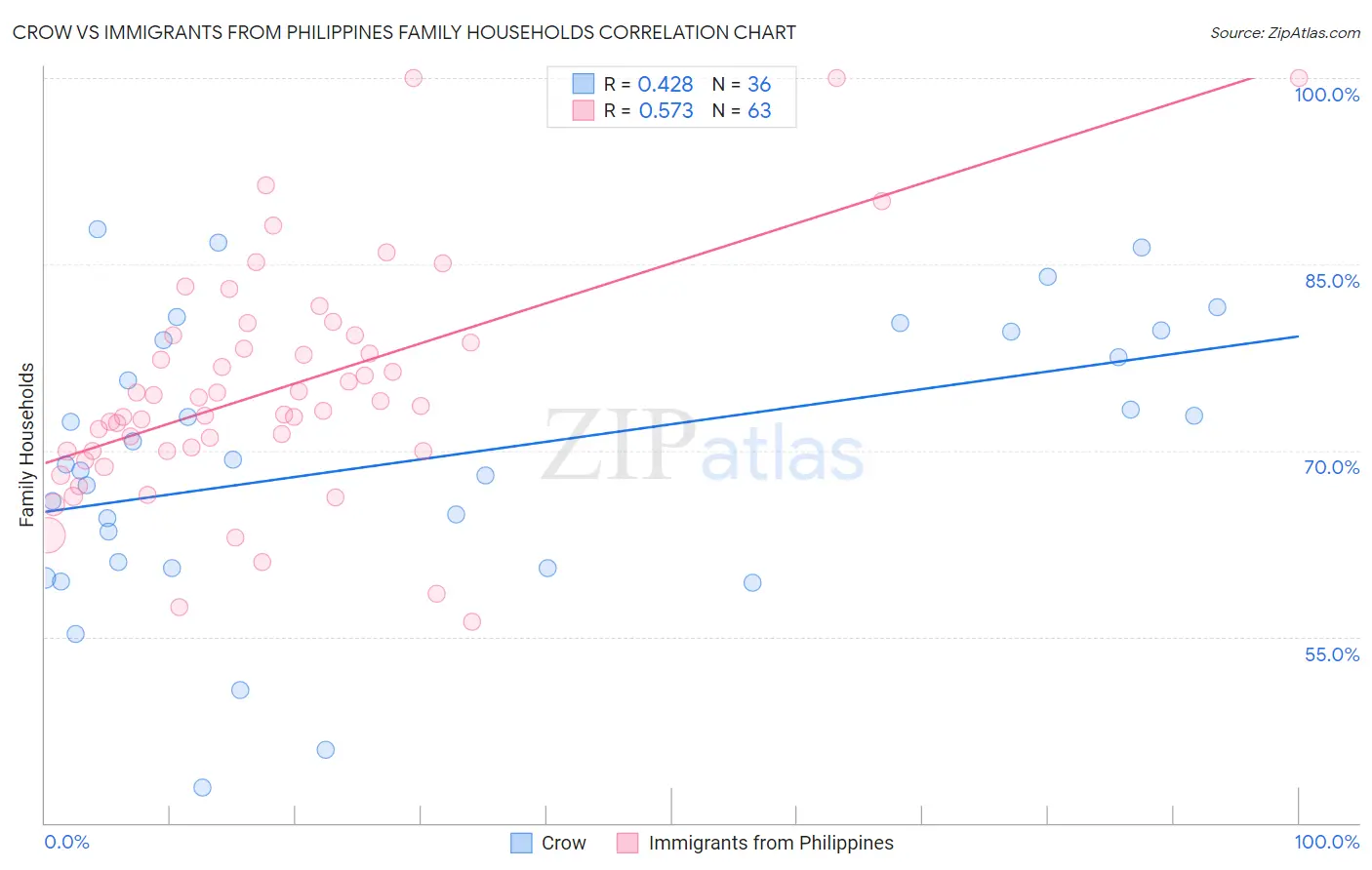 Crow vs Immigrants from Philippines Family Households