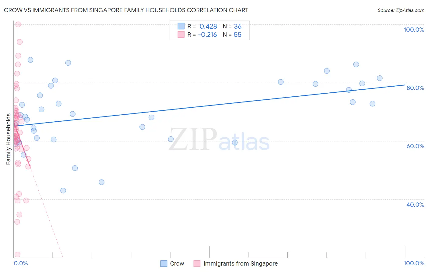 Crow vs Immigrants from Singapore Family Households