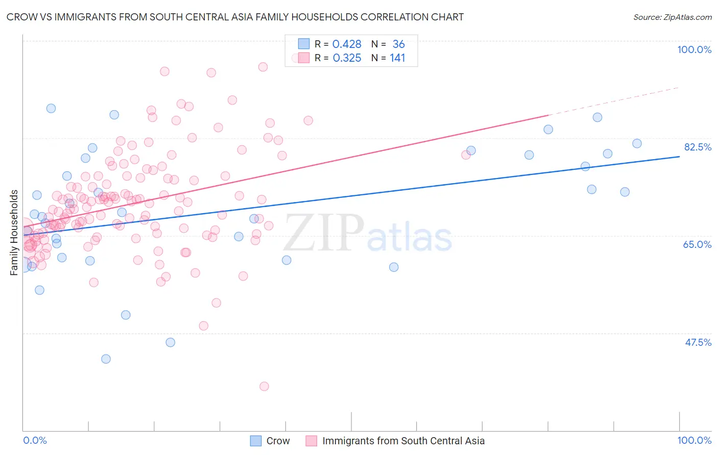 Crow vs Immigrants from South Central Asia Family Households