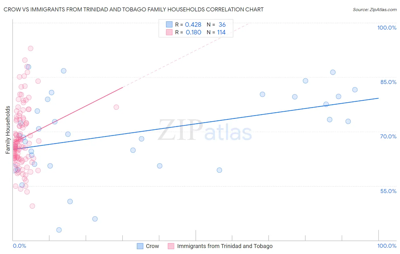 Crow vs Immigrants from Trinidad and Tobago Family Households
