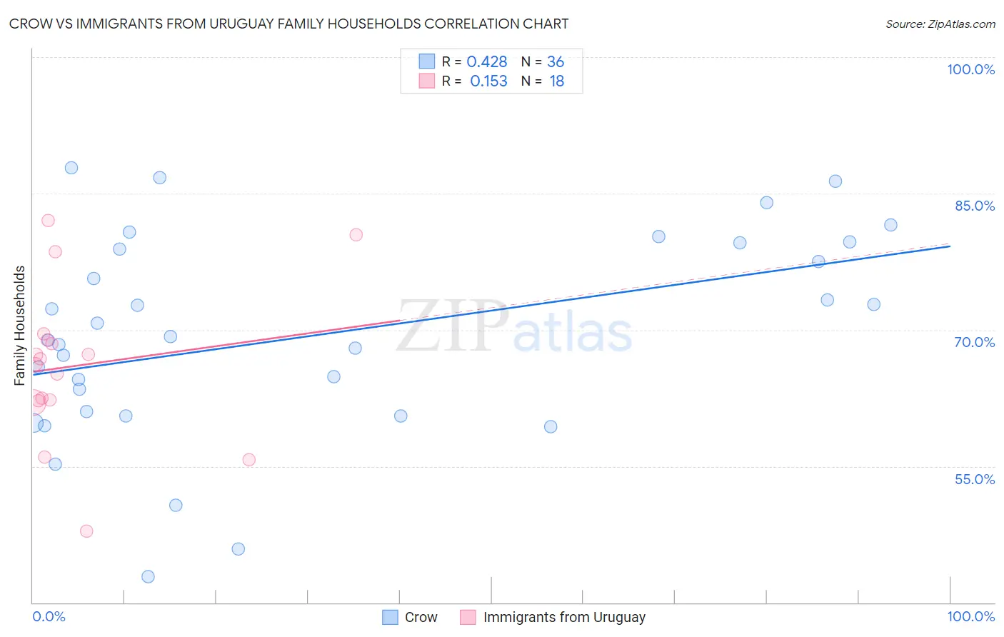 Crow vs Immigrants from Uruguay Family Households