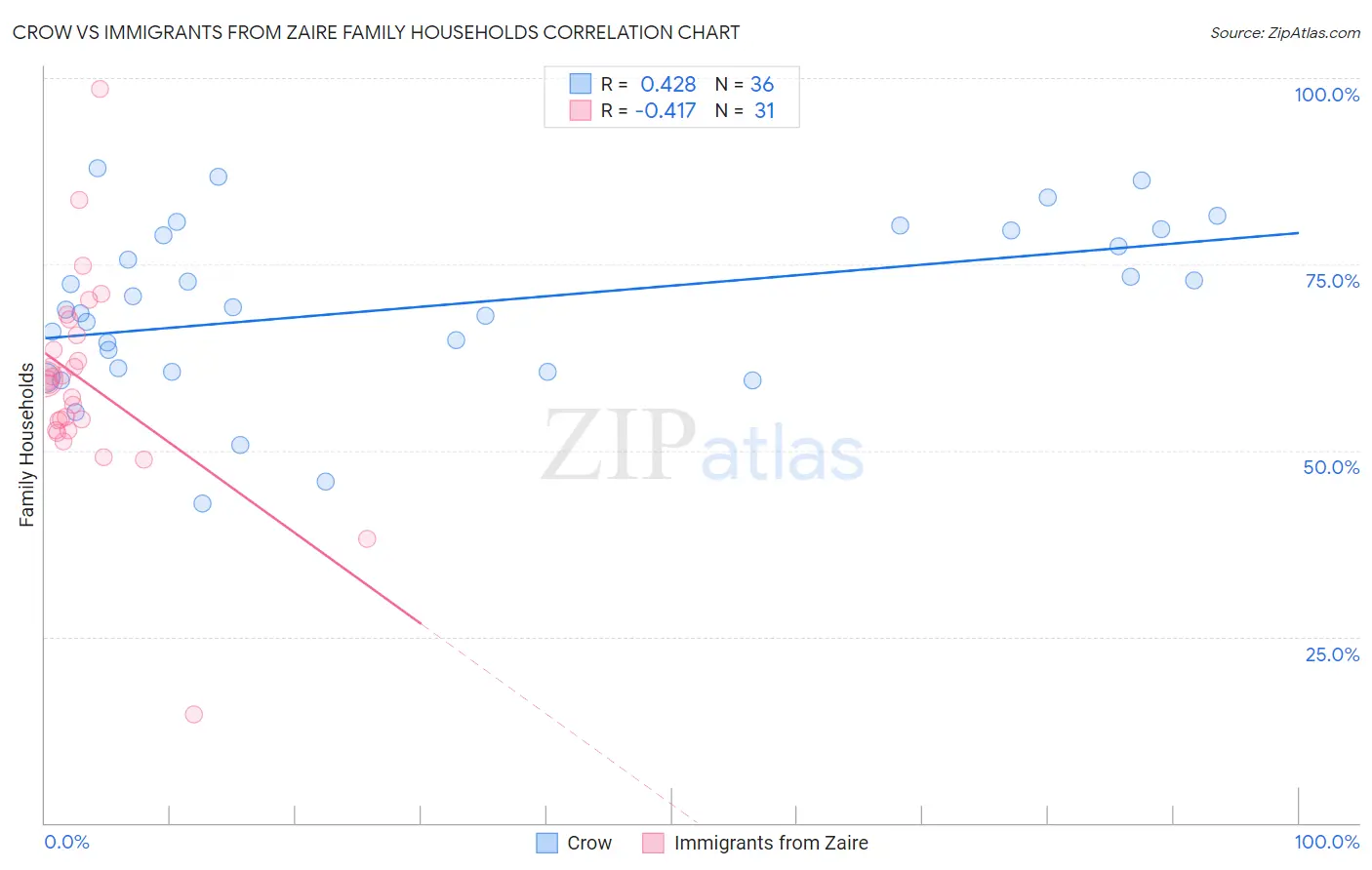 Crow vs Immigrants from Zaire Family Households