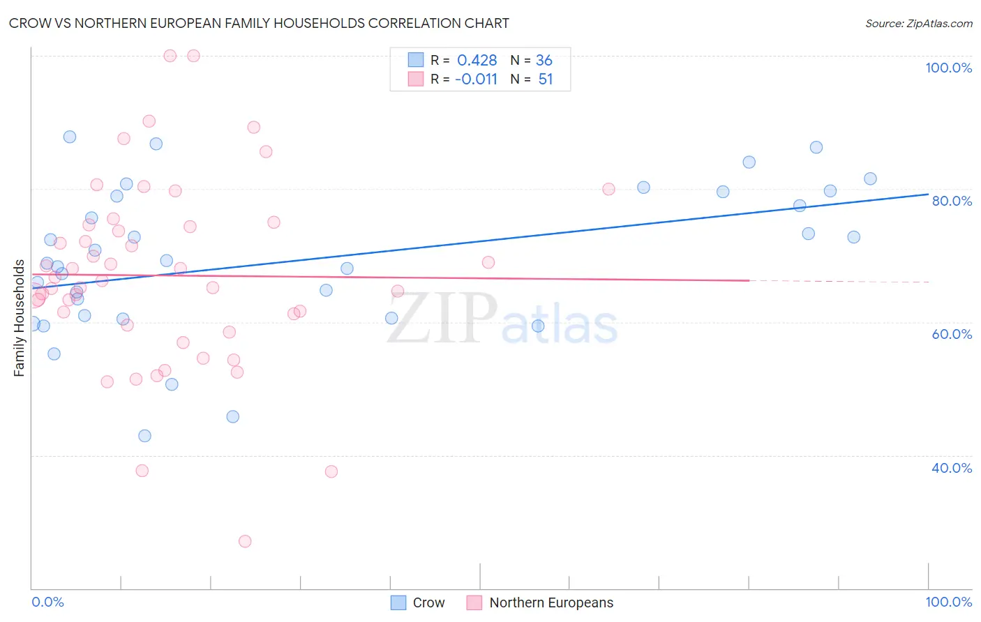 Crow vs Northern European Family Households