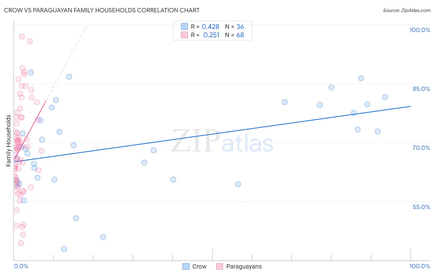 Crow vs Paraguayan Family Households