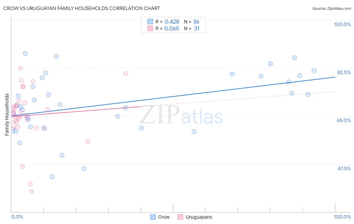 Crow vs Uruguayan Family Households