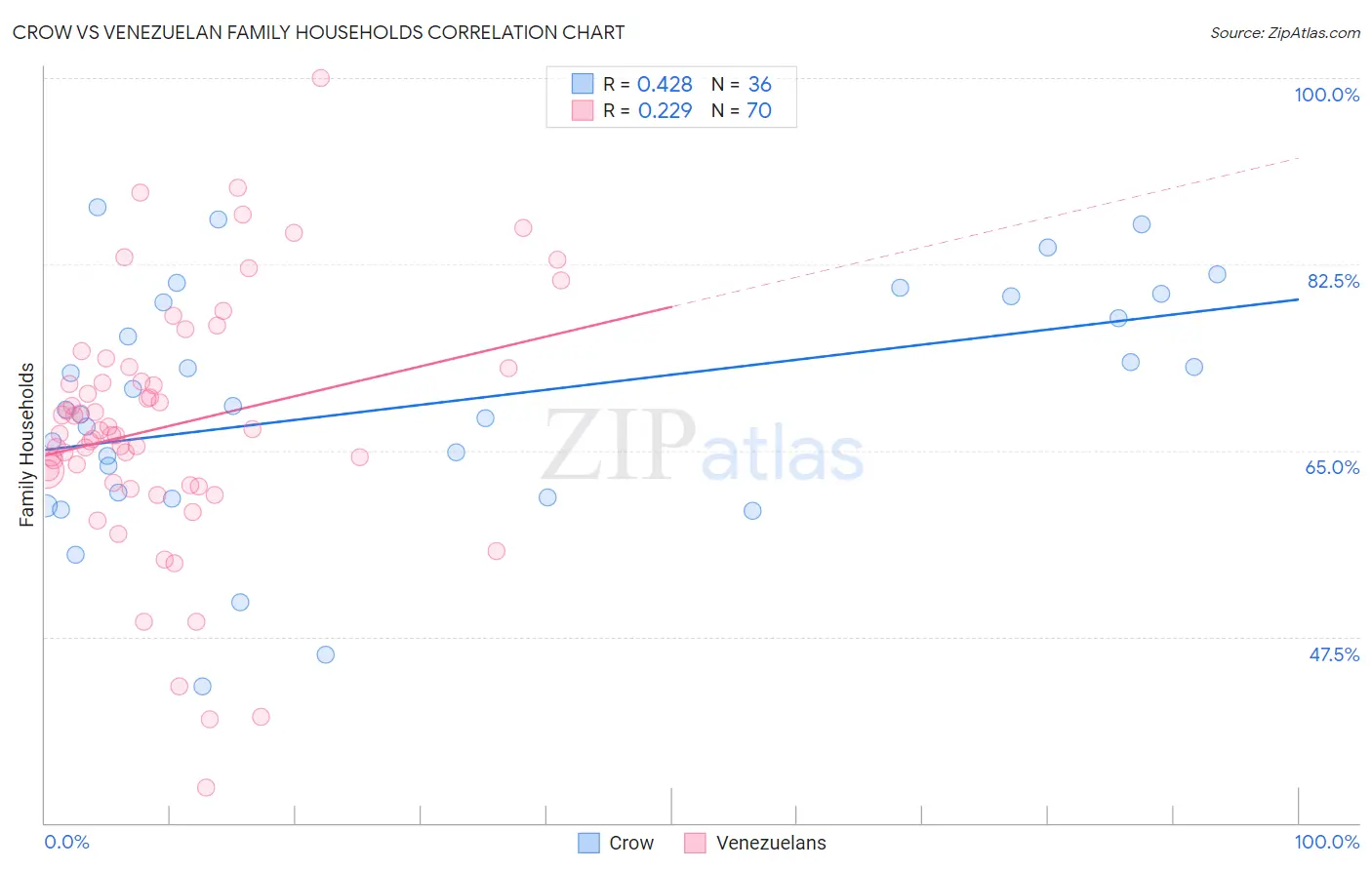 Crow vs Venezuelan Family Households