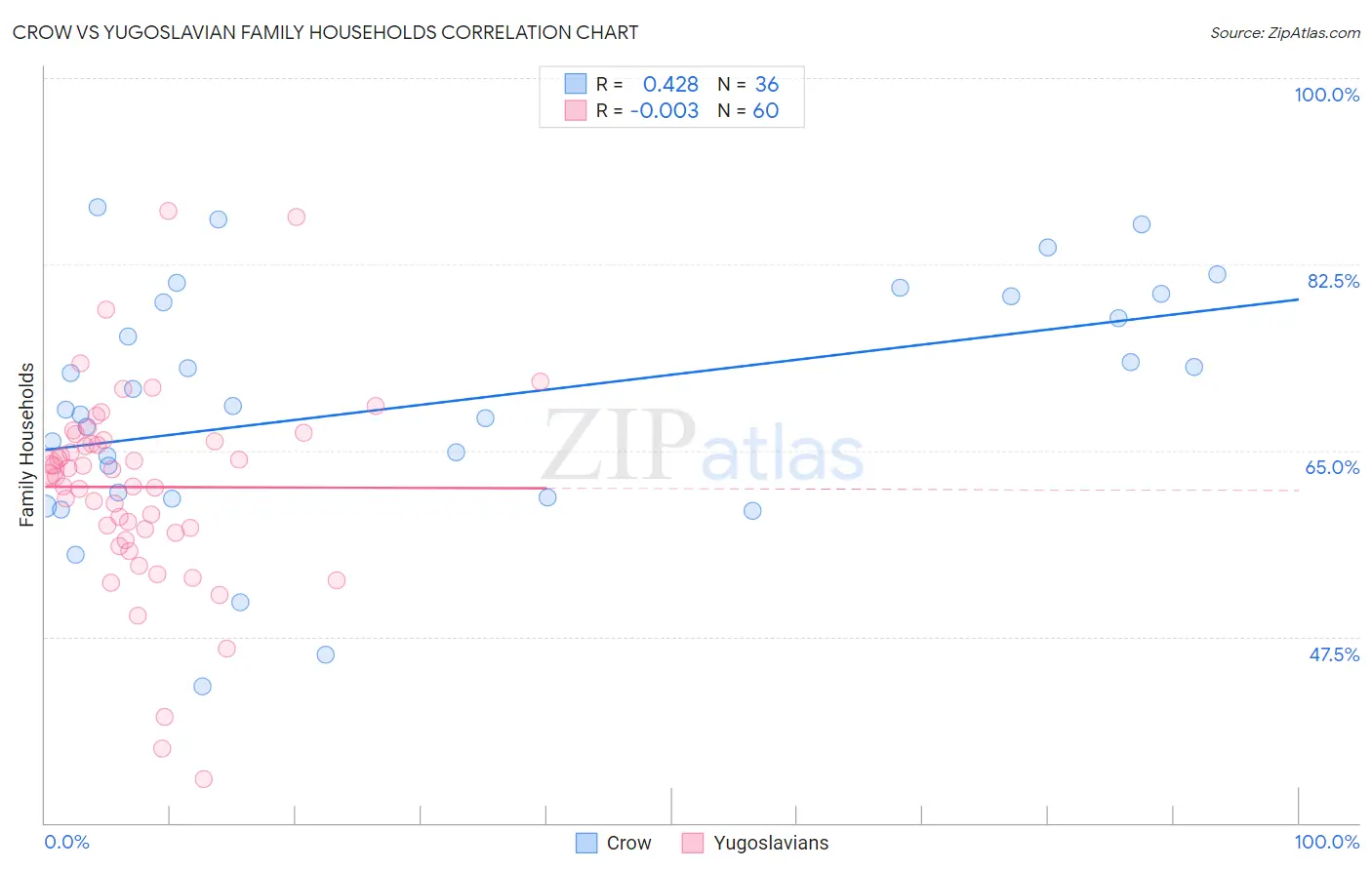 Crow vs Yugoslavian Family Households