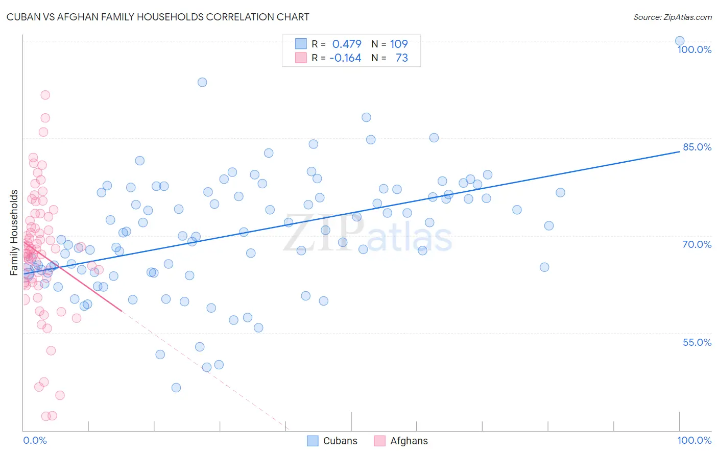 Cuban vs Afghan Family Households