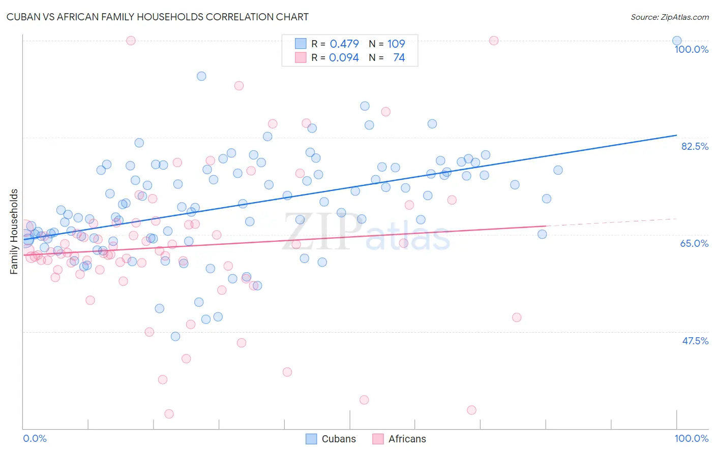 Cuban vs African Family Households