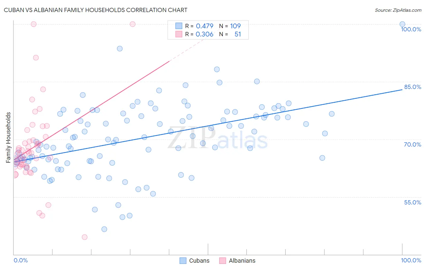 Cuban vs Albanian Family Households