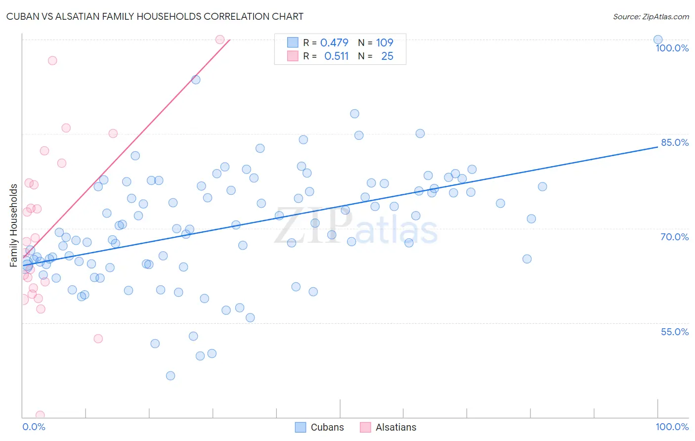 Cuban vs Alsatian Family Households