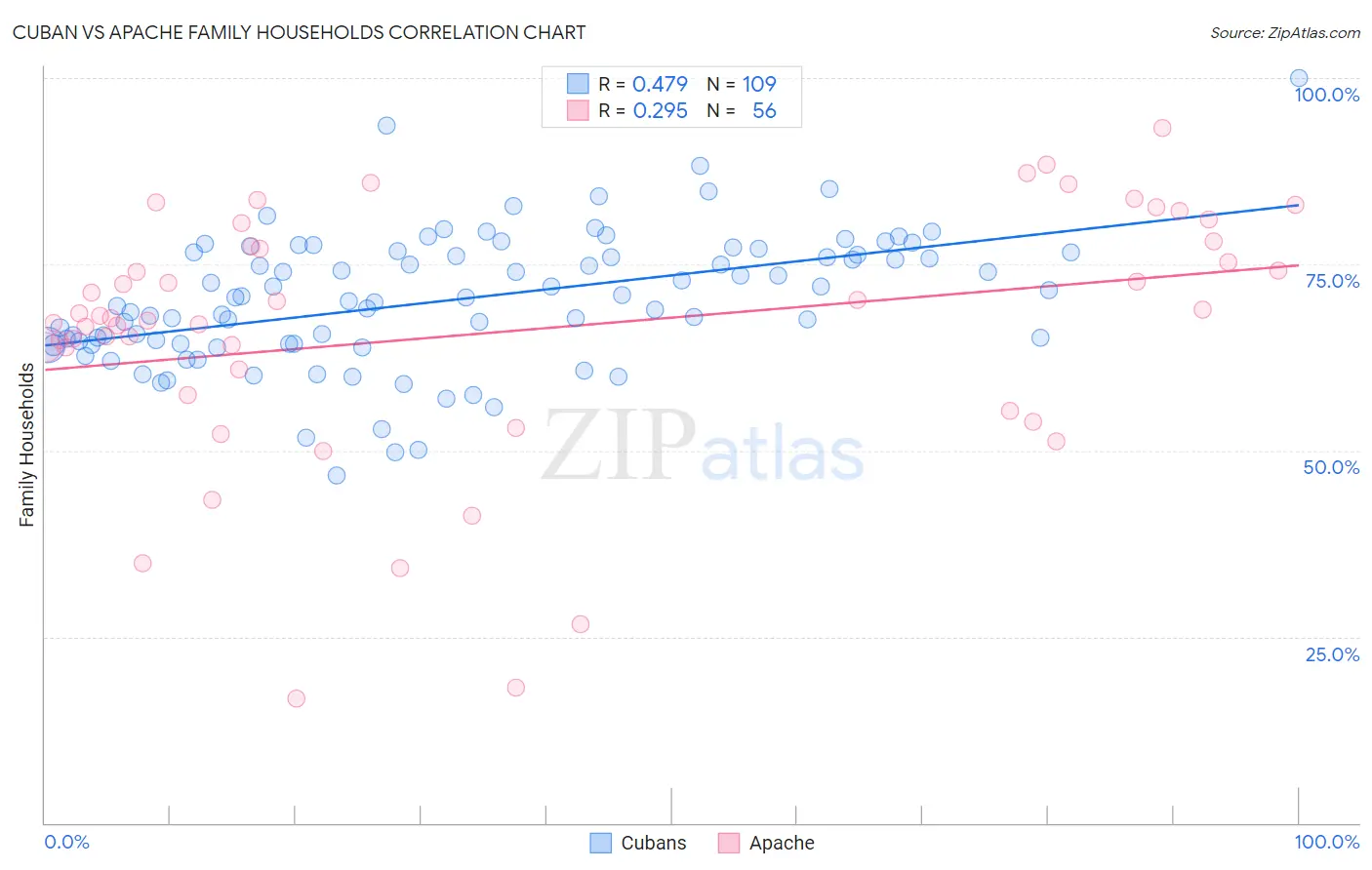 Cuban vs Apache Family Households