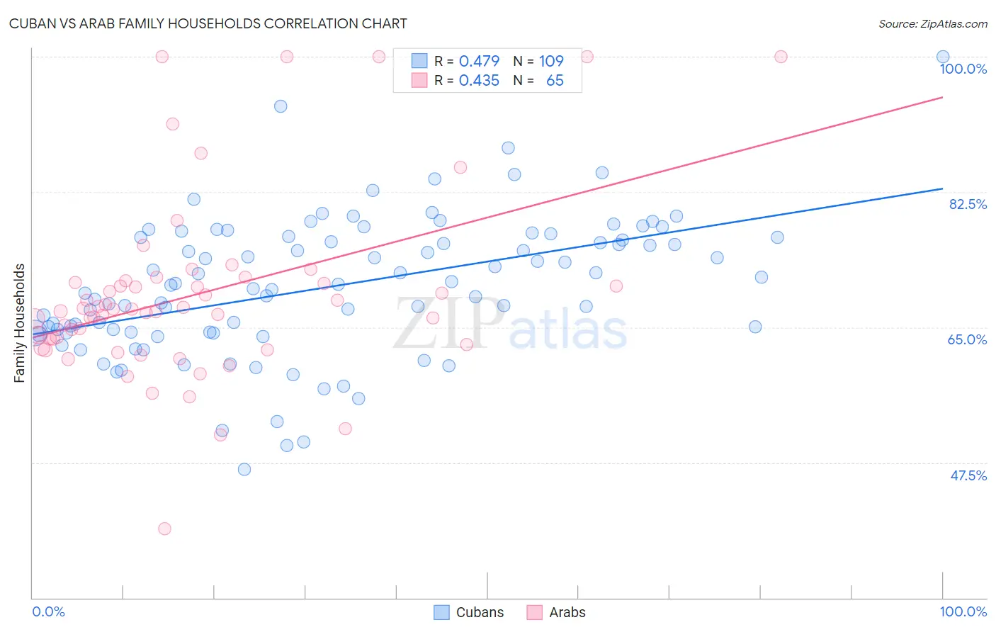 Cuban vs Arab Family Households
