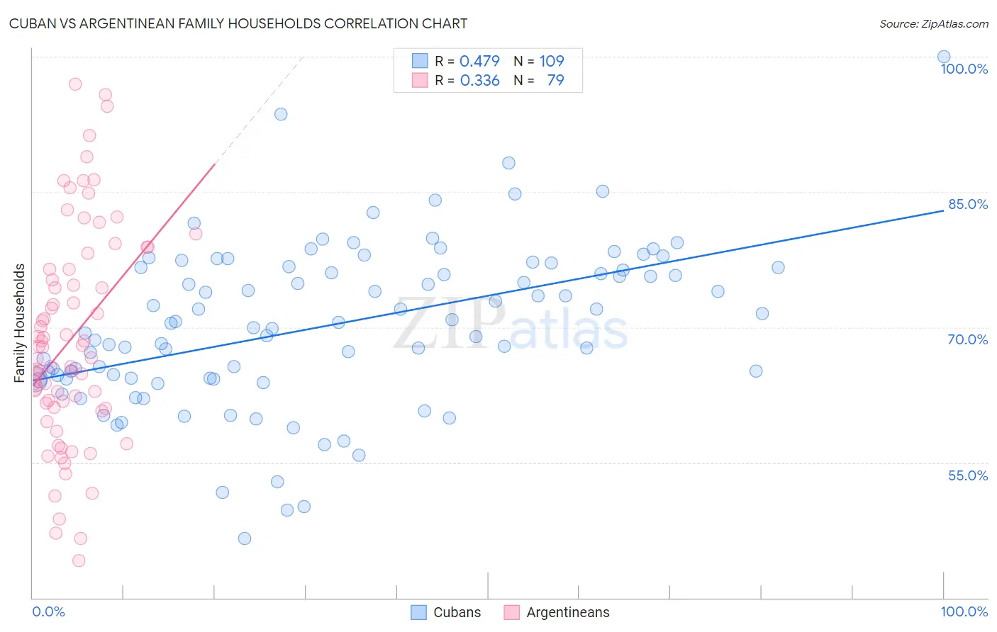 Cuban vs Argentinean Family Households