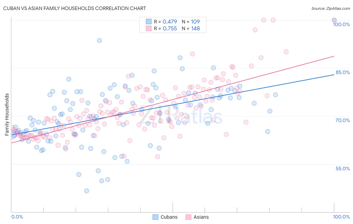 Cuban vs Asian Family Households