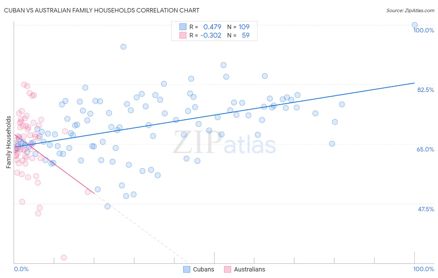 Cuban vs Australian Family Households