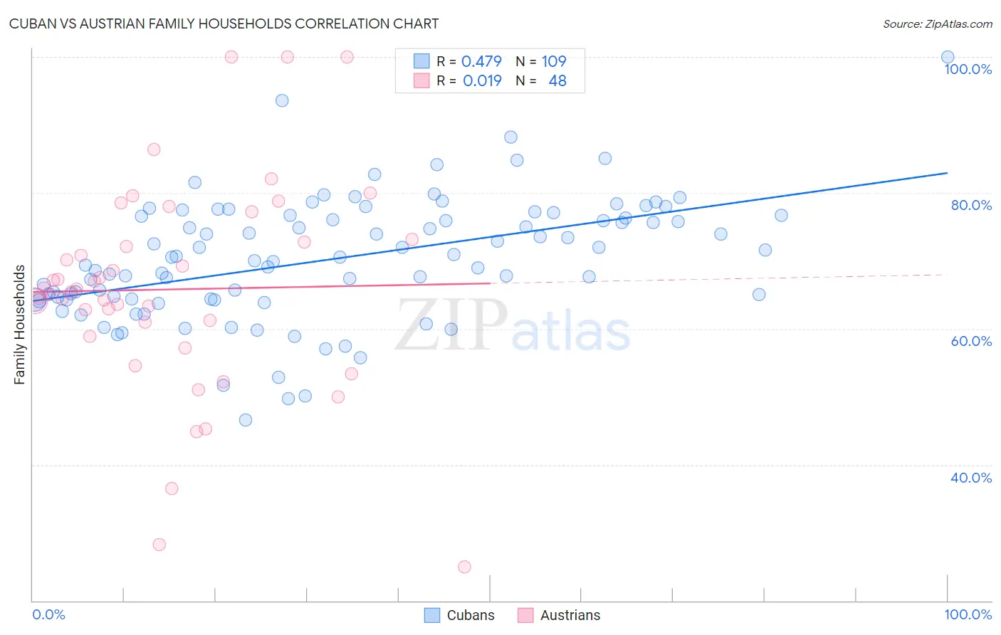Cuban vs Austrian Family Households