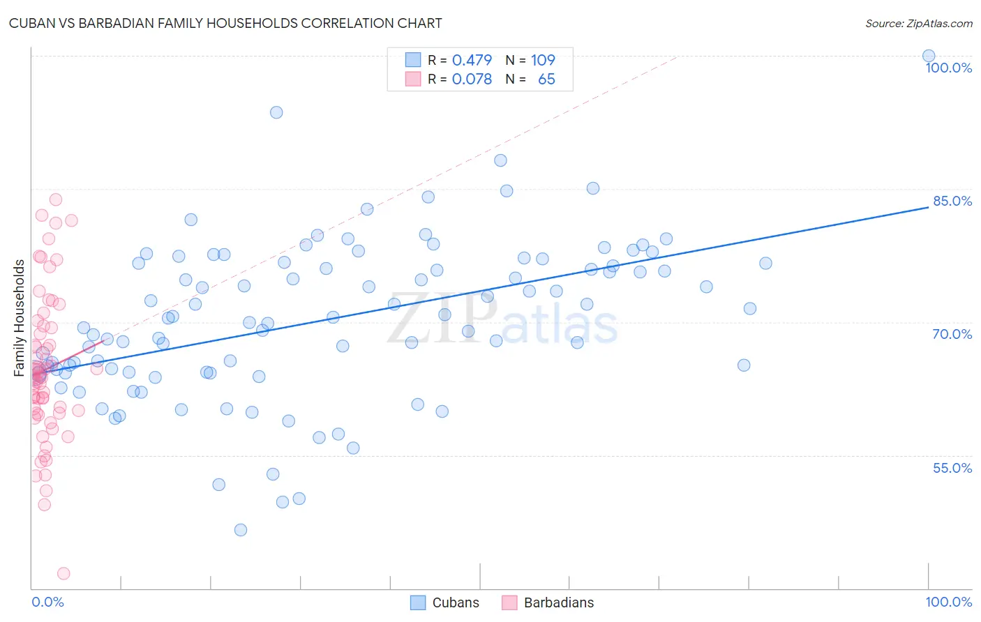 Cuban vs Barbadian Family Households