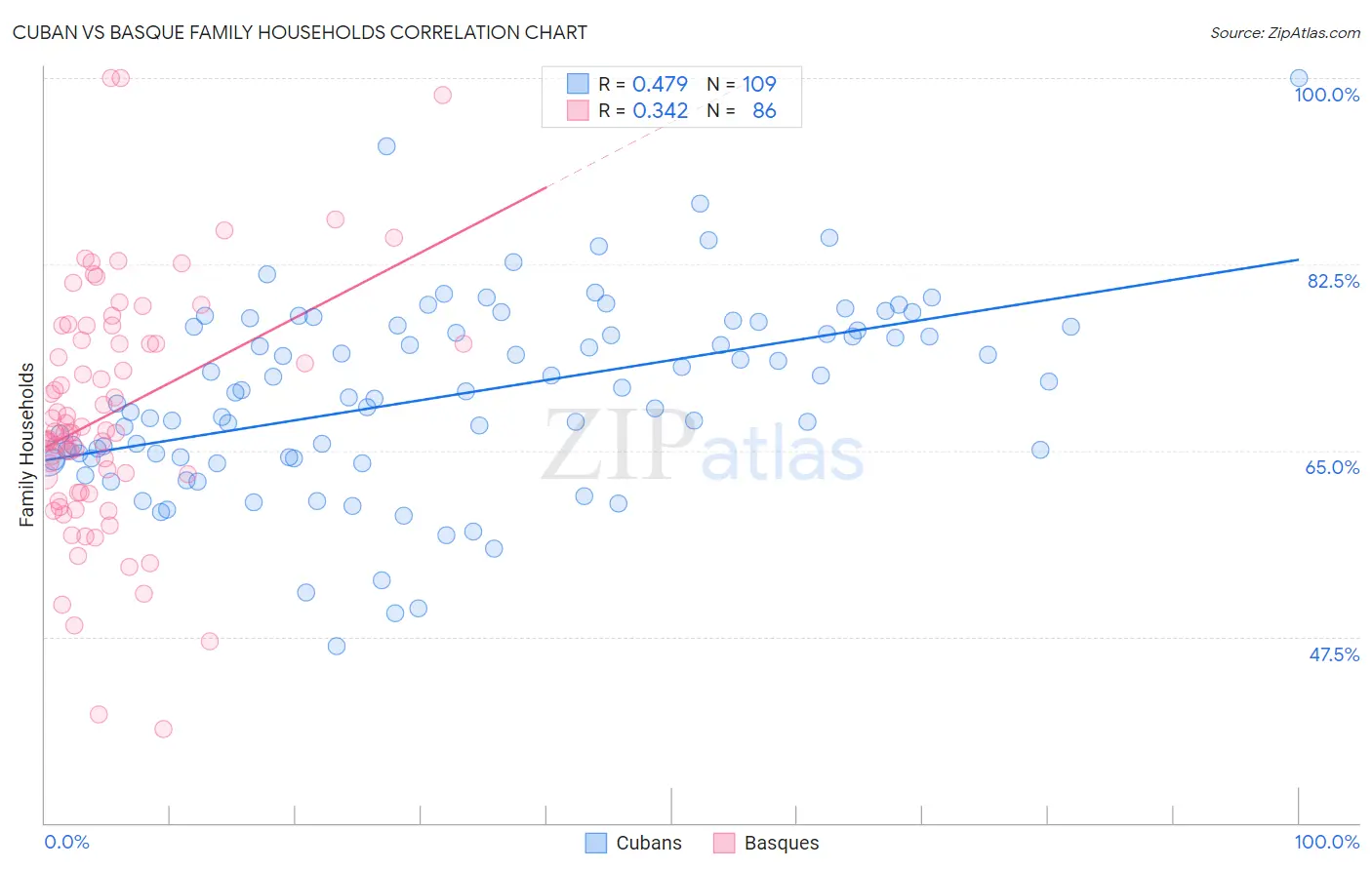 Cuban vs Basque Family Households