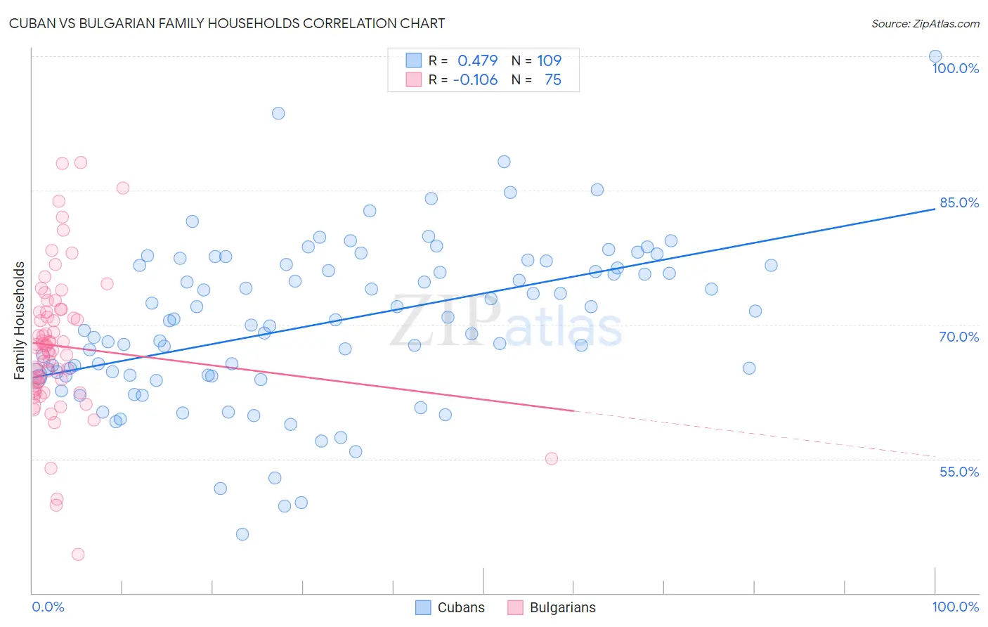 Cuban vs Bulgarian Family Households
