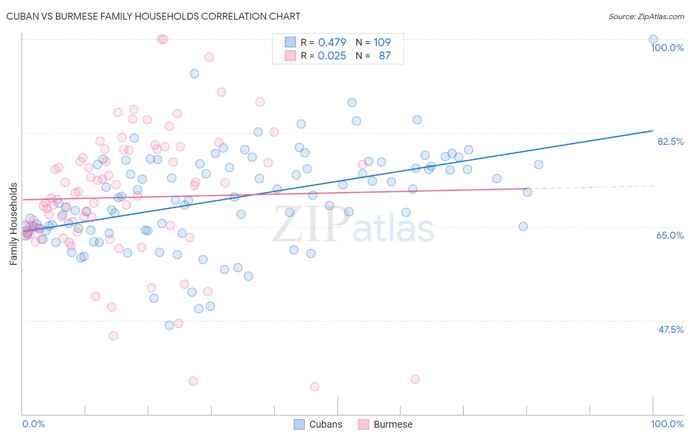 Cuban vs Burmese Family Households
