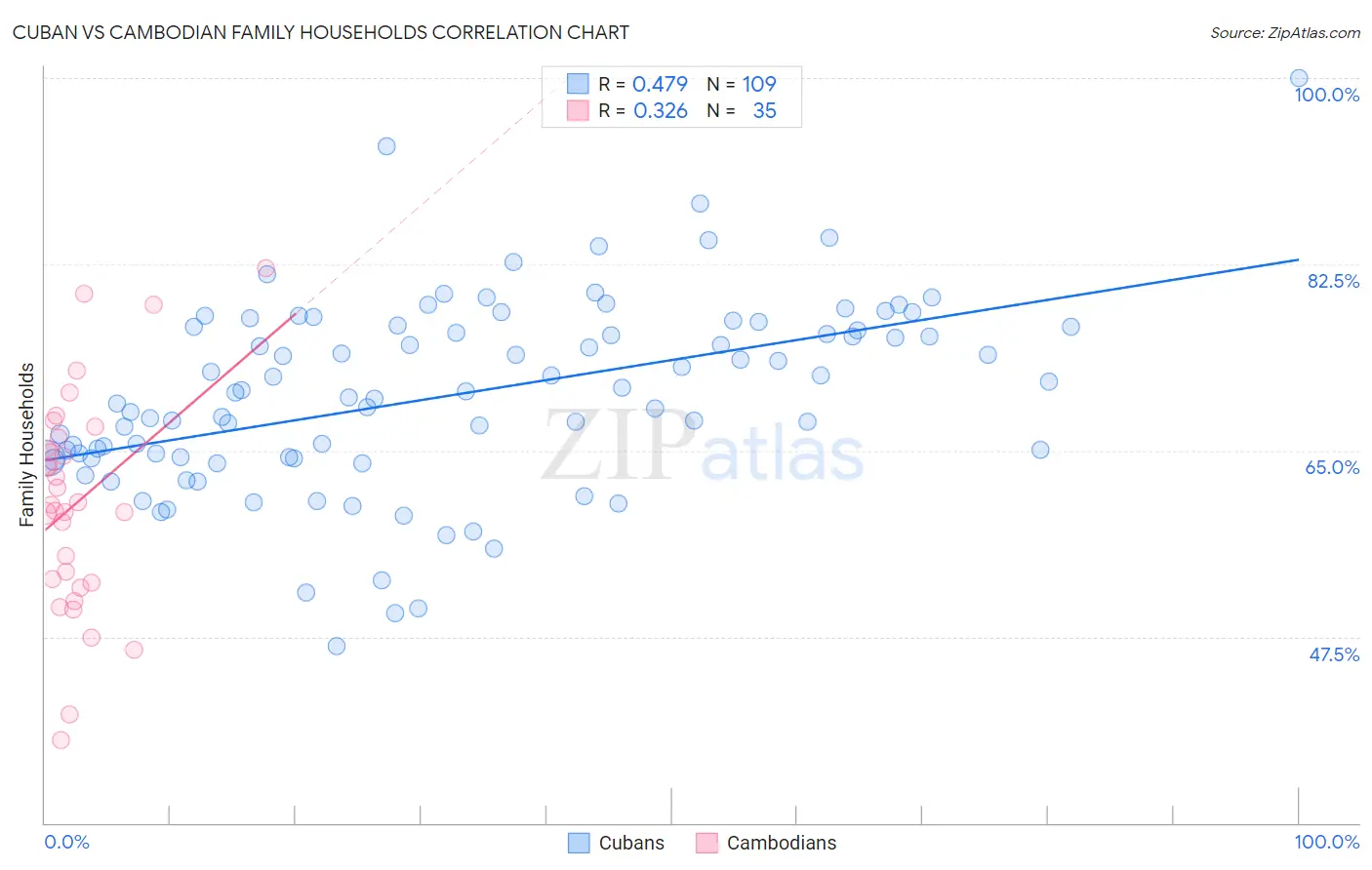 Cuban vs Cambodian Family Households