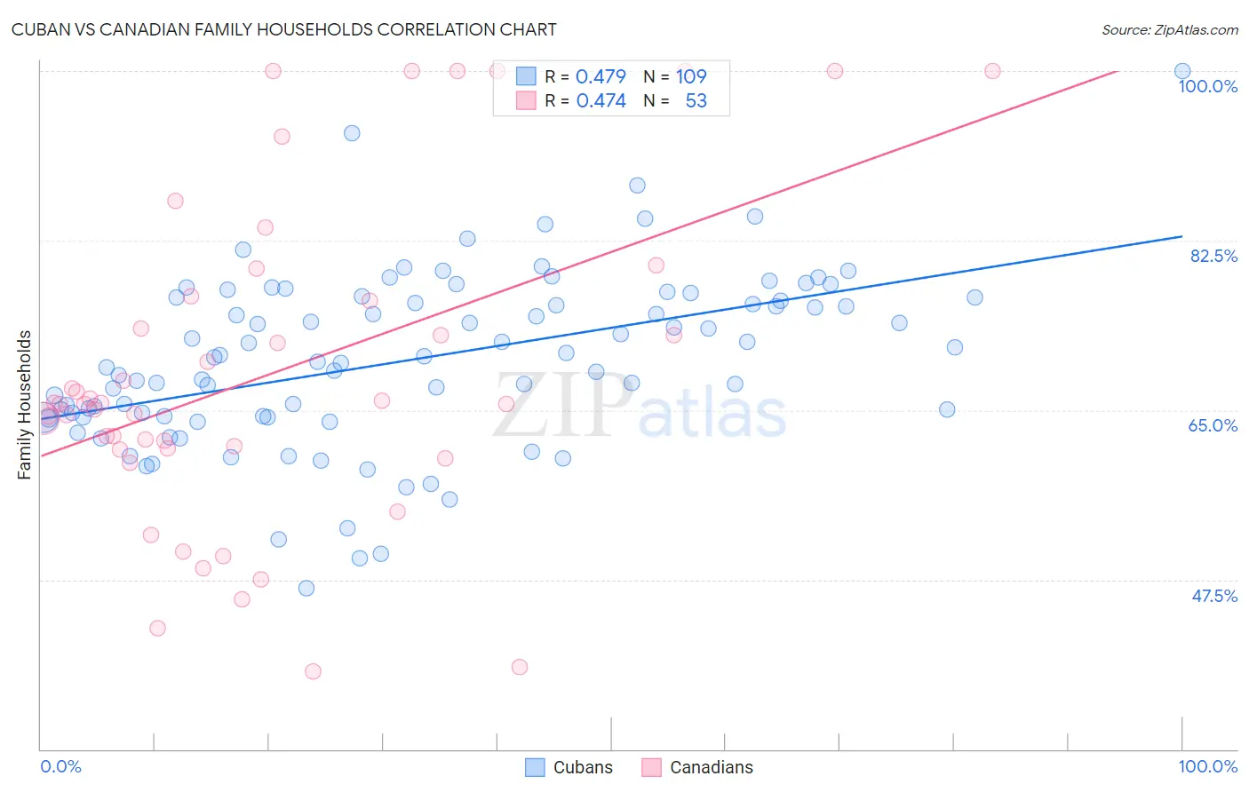 Cuban vs Canadian Family Households