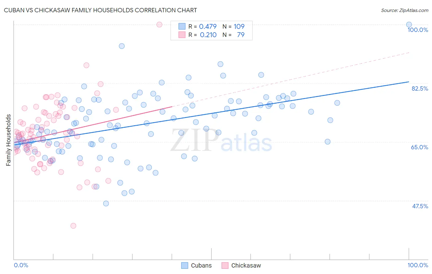 Cuban vs Chickasaw Family Households
