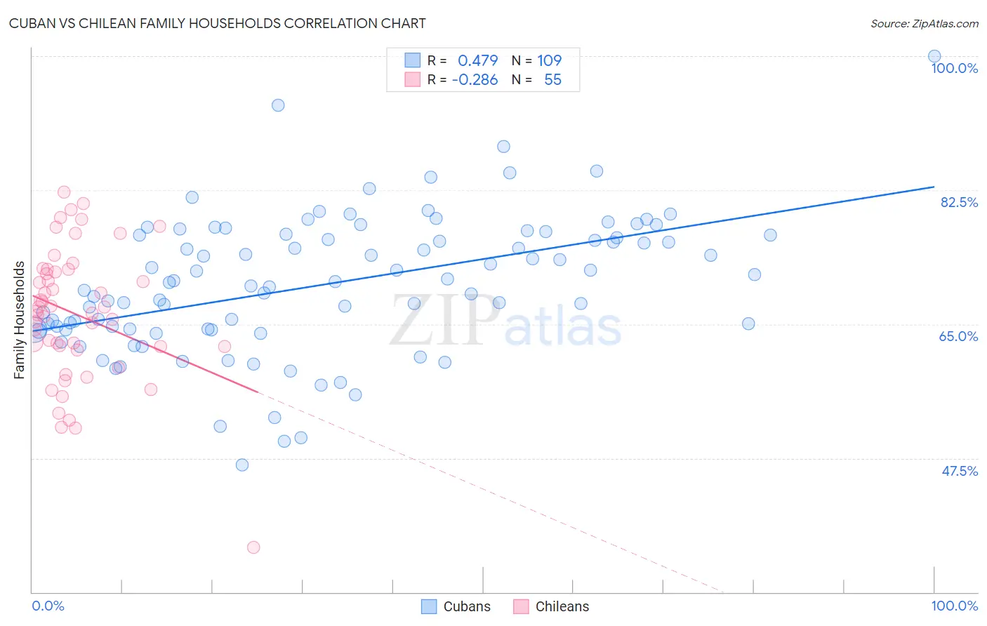 Cuban vs Chilean Family Households