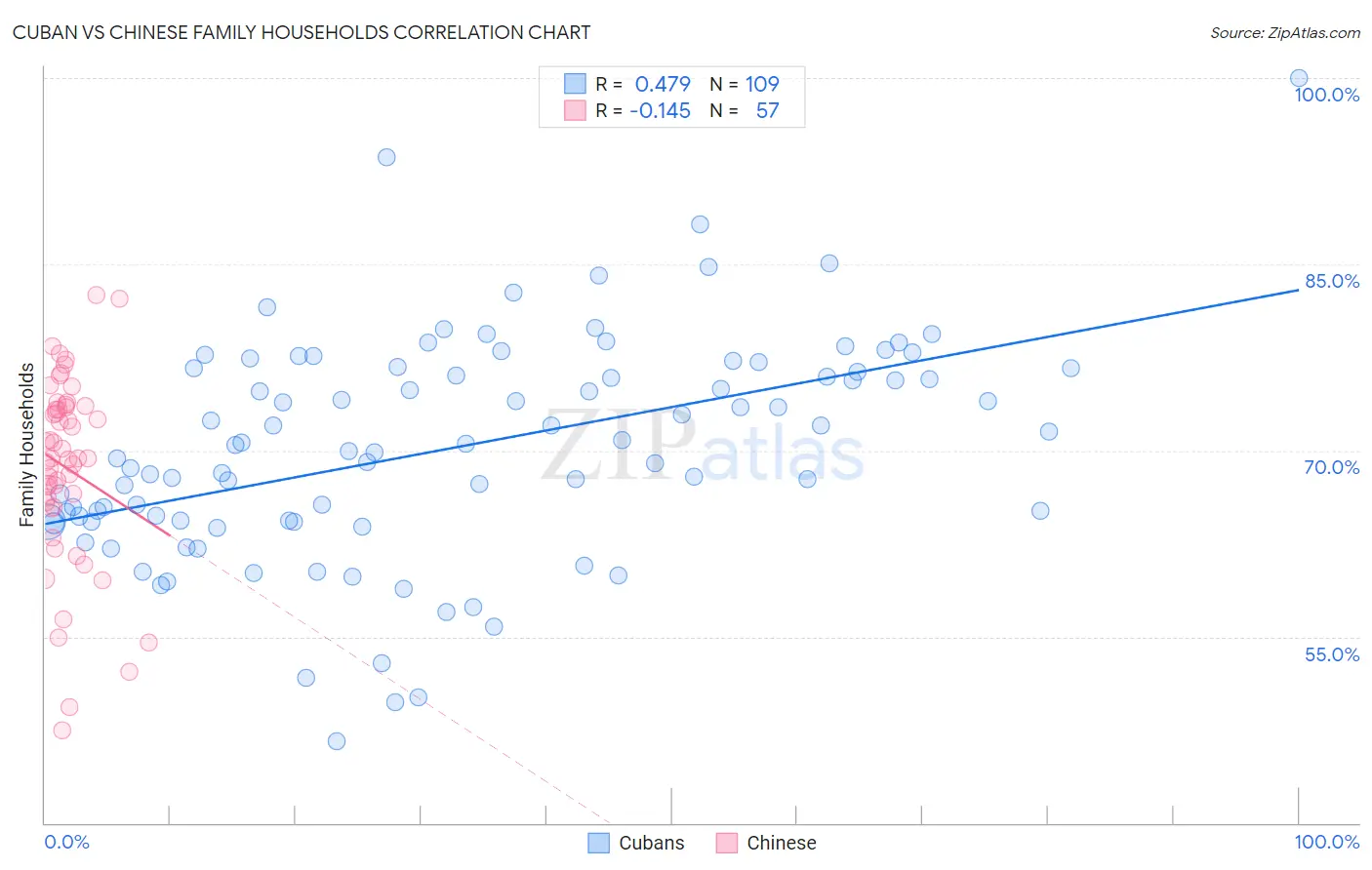 Cuban vs Chinese Family Households