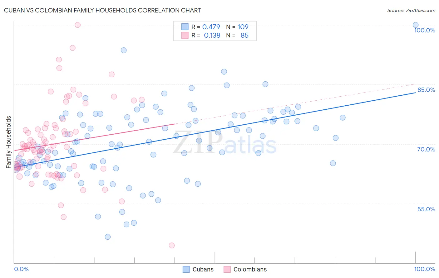 Cuban vs Colombian Family Households