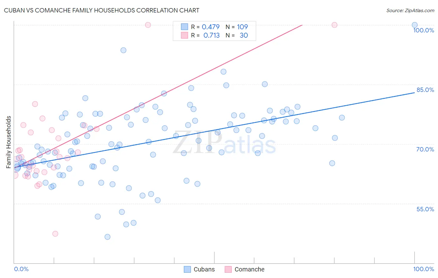 Cuban vs Comanche Family Households