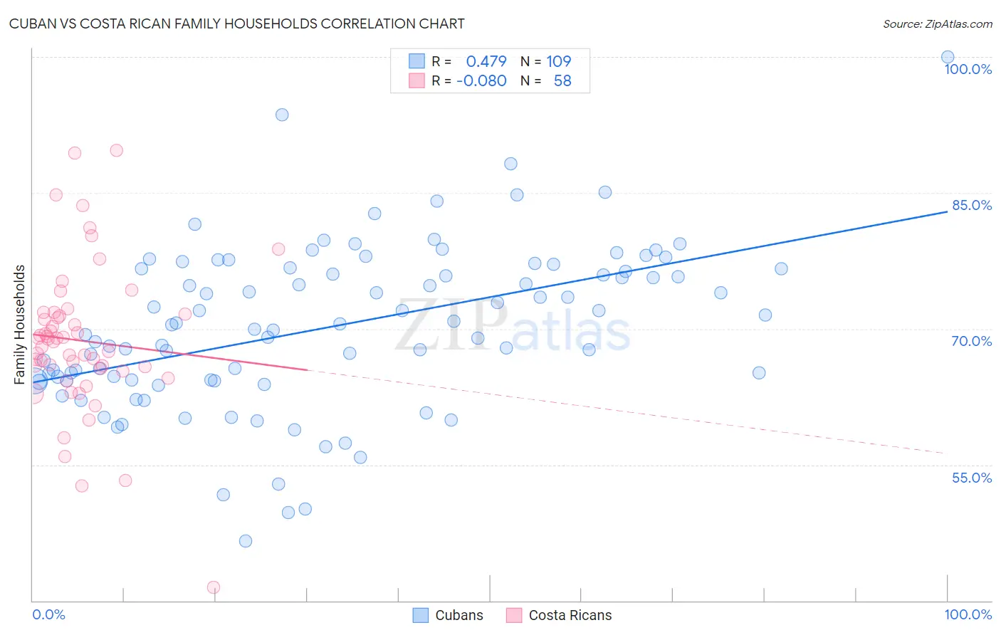 Cuban vs Costa Rican Family Households