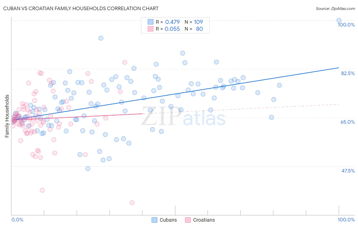 Cuban vs Croatian Family Households
