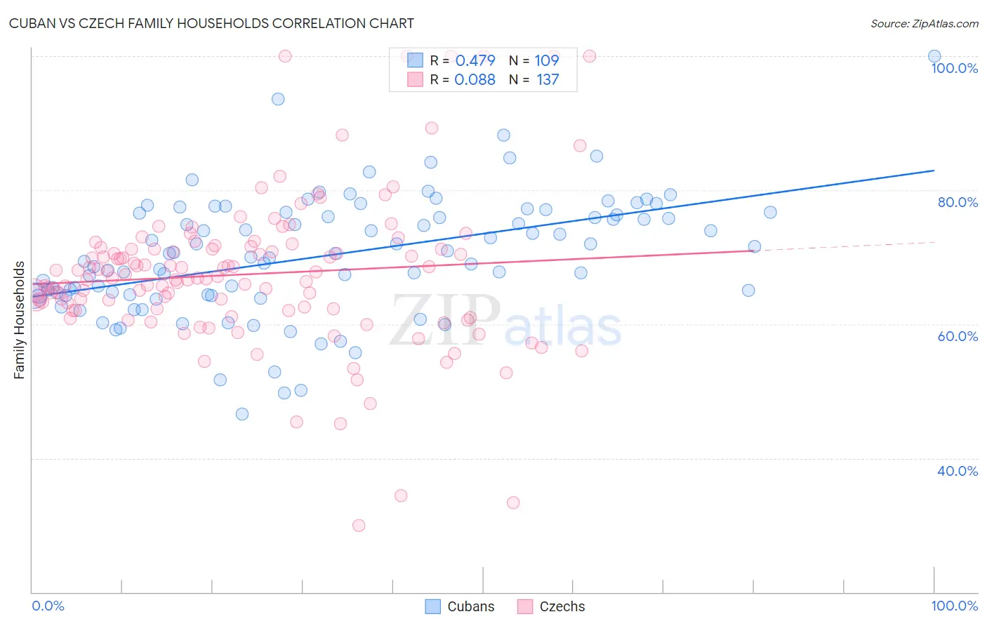 Cuban vs Czech Family Households