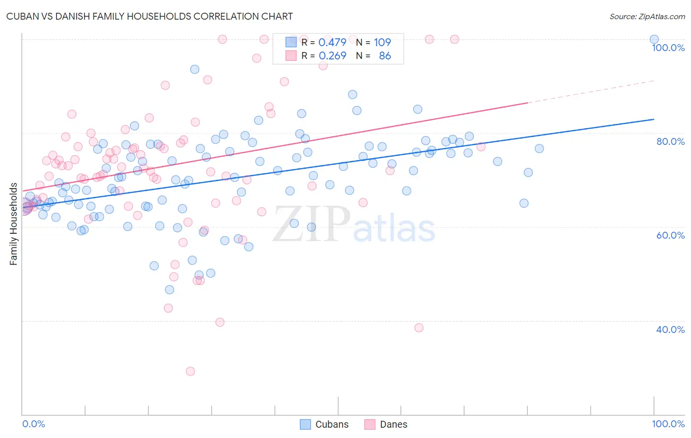 Cuban vs Danish Family Households