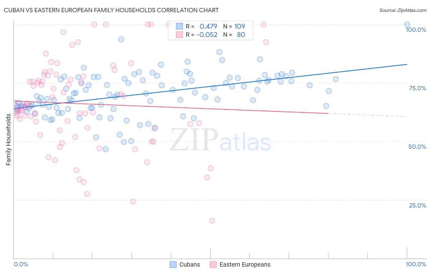 Cuban vs Eastern European Family Households