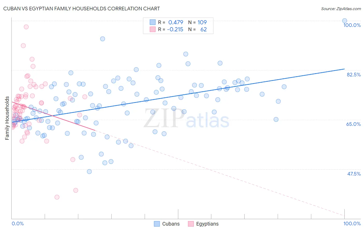 Cuban vs Egyptian Family Households