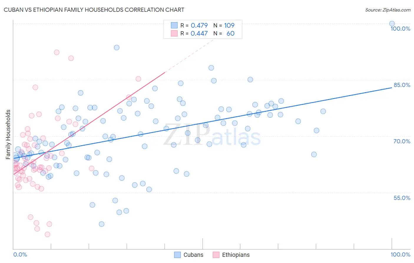 Cuban vs Ethiopian Family Households