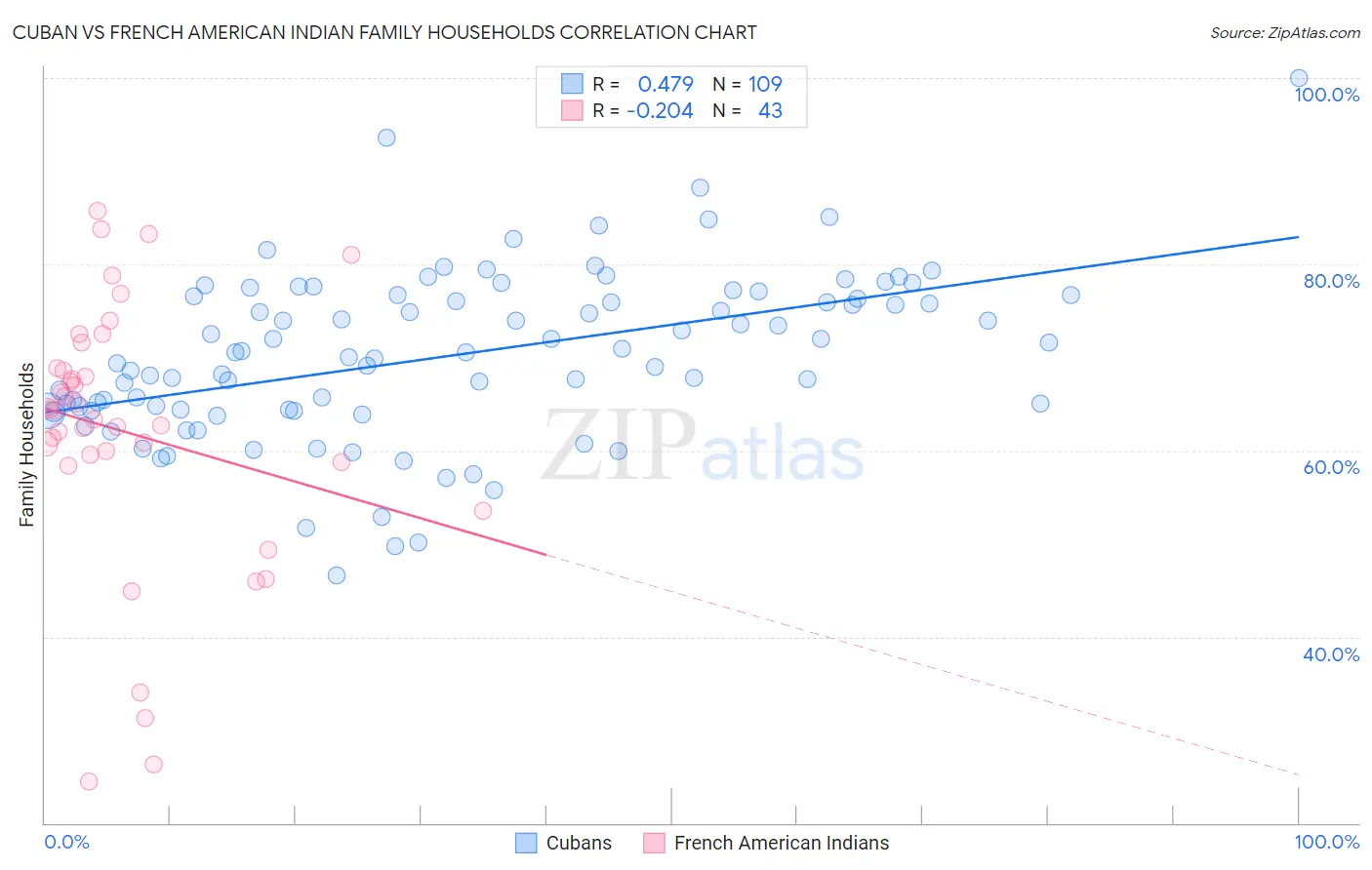 Cuban vs French American Indian Family Households