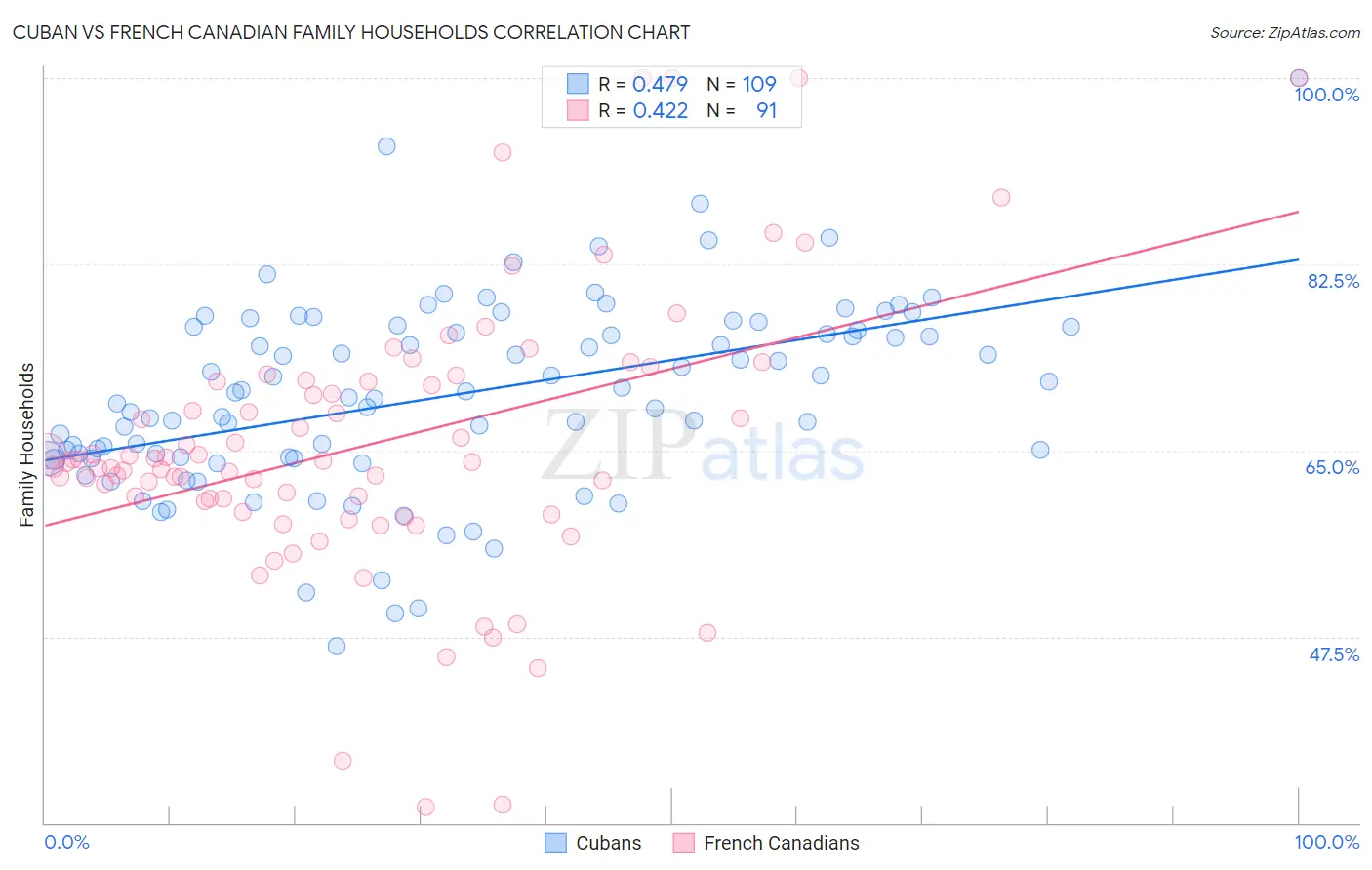 Cuban vs French Canadian Family Households